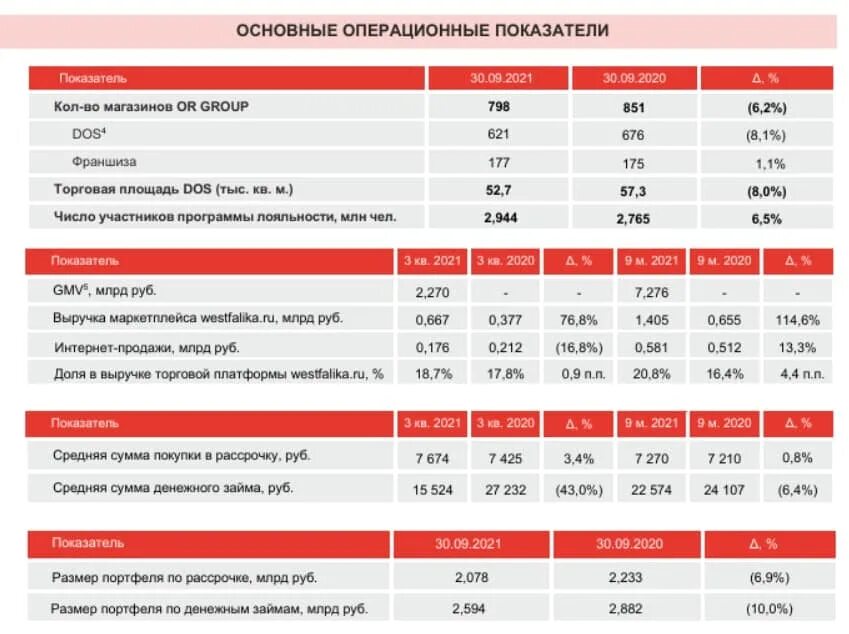 Основные операционные показатели. Ключевые операционные показатели. Финансовые и операционные показатели. Операционные показатели компании это. Показатели маркетплейсов