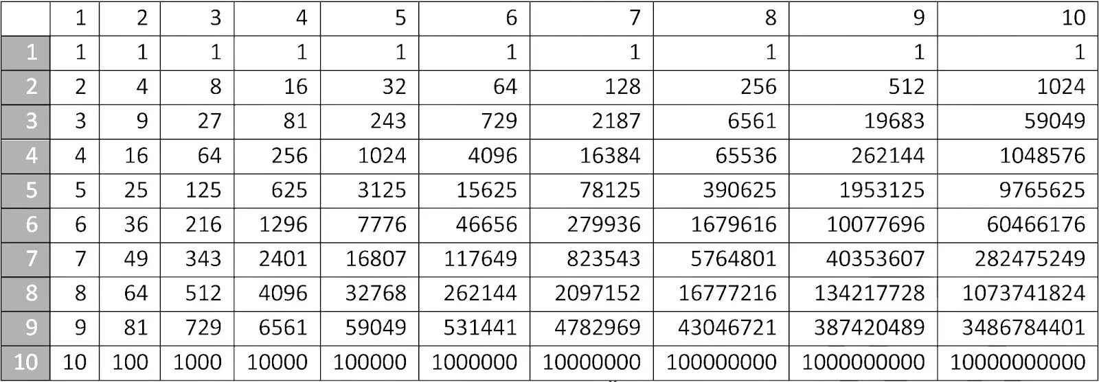 Таблица возведения в степень 2. Таблица степеней с основанием 2. Таблица возведения в степень от 1 до 100. Таблица степеней от 1 до 10.
