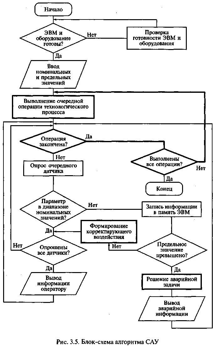 Блок схема алгоритма работы системы управления. Алгоритм работы системы автоматического управления. Блок схема алгоритма системы автоматического управления. Алгоритм циклического опроса датчиков.