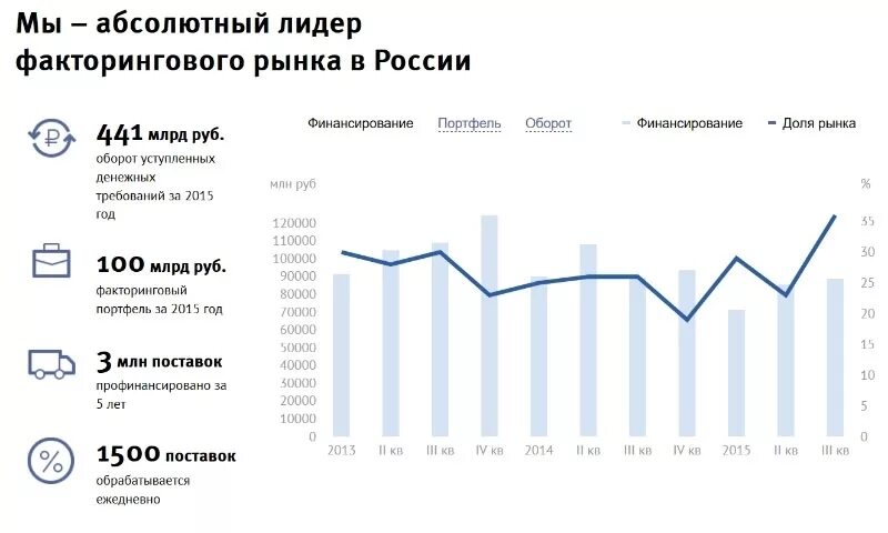 ВТБ факторинг процентная ставка. Ставка по факторингу. ВТБ-факторинг ставки факторинга. Процент факторинга в банке. Факторинг процент