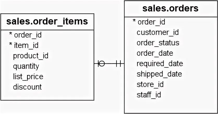 SQL Cast Date. Функция Cast. Cast SQL примеры. Case when SQL.