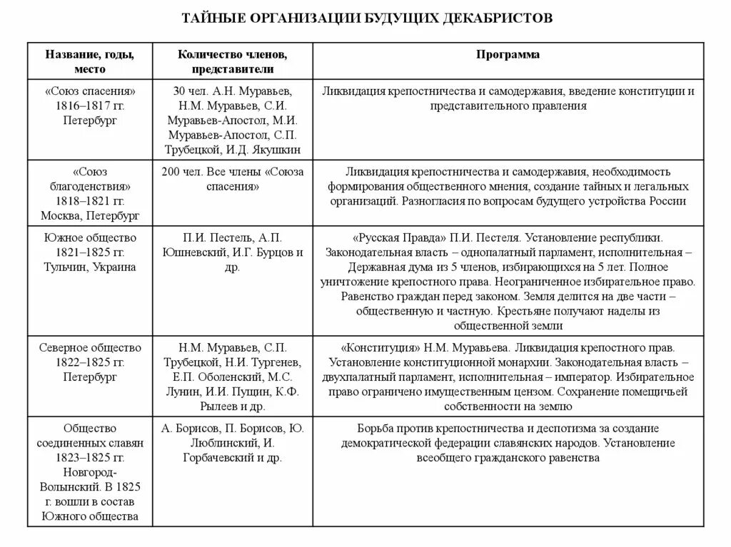 Тайные организации будущих Декабристов таблица. Тайные общества Декабристов 1816–1825 гг.. Тайные общества Декабристов таблица. Таблица тайные организации будущих Декабристов таблица.