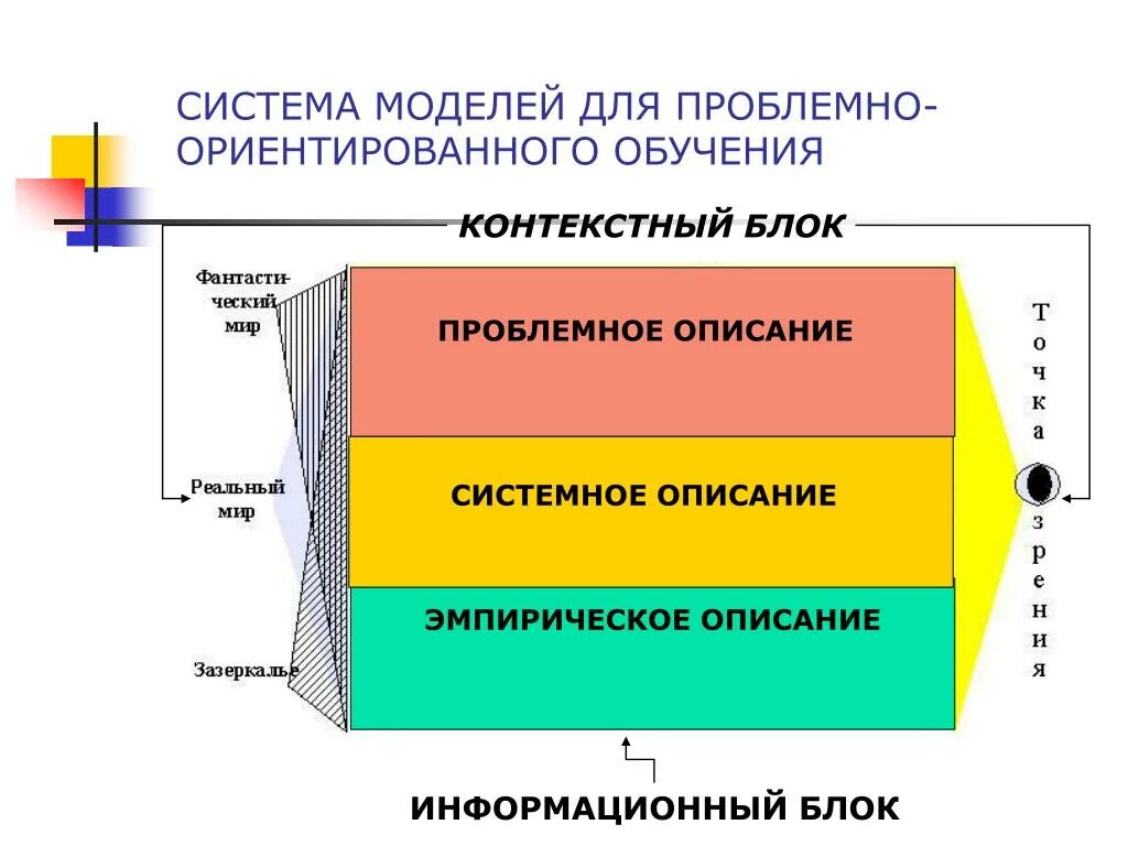 Контекстный блок это. Проблемно-ориентированные. Проблемно-ориентированное обучение. Проблемно-ориентированный подход.