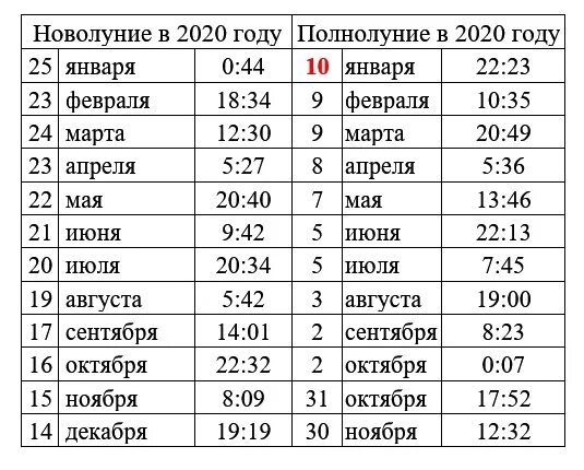 Следующий месяц сколько будет. Ближайшее полнолуние новолуние. Календарь новолуний 2020 года. Расписание полнолуния и новолуния. Календарь полнолуний на 2020 год.