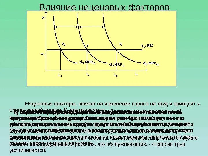 Влияние неценовых факторов на спрос и предложение. Влияние изменения спроса. Факторы изменения спроса на труд. Факторы влияющие на изменение спроса на труд. Пример неценового фактора влияющего на спрос