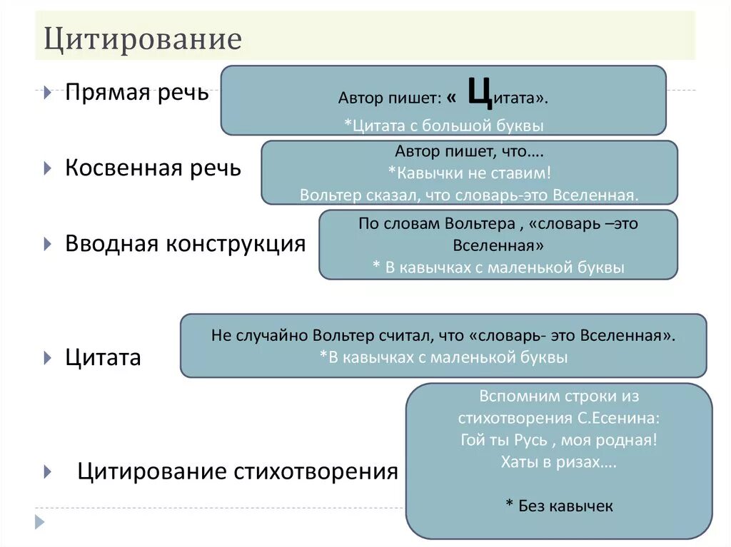 Как вставлять цитату в устном собеседовании правильно. Способы цитирования. Цитирование примеры. Правила цитирования примеры. Виды цитирования.