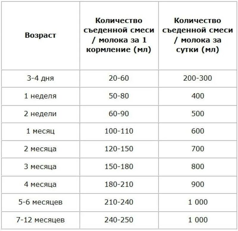 Сколько раз кормят смесью. Сколько должен есть ребенок в 1 месяц за одно кормление смеси. Сколько грамм смеси должен съедать ребенок в 1 месяц за одно кормление. Сколько 2 месячный ребенок должен есть смеси в одно кормление. Сколько смеси должен съедать ребенок в 2 месяца за одно кормление.