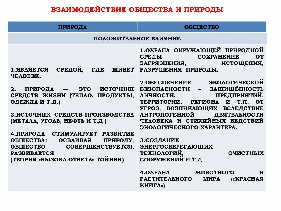 Как взаимодействуют общество и природа. Позитивное влияние общества на природу. Положительное влияние общества на природу. Влияние общества на природу и природы на общество. Позитивное влияниеприролы на общество.