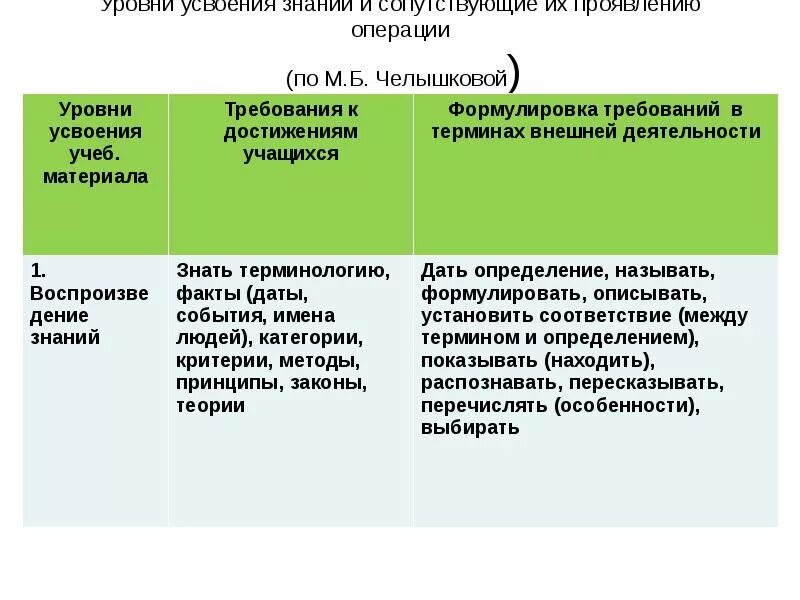Степень усвоения учащимися знаний. Уровни усвоения знаний. уровни усвоения знаний и способов деятельности учащихся. показатель уровня усвоения знаний. продуктивный уровень усвоения знаний.