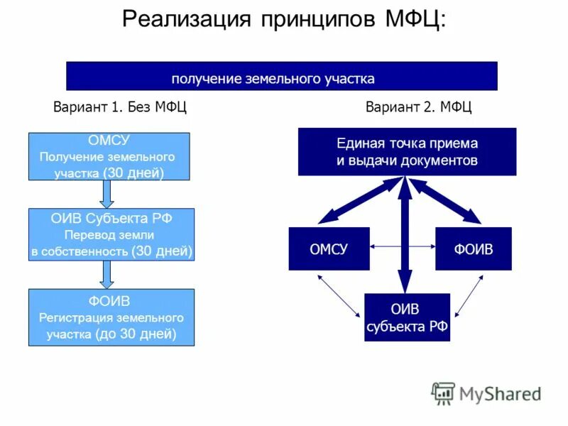 мфц статистика. мфц получение адреса. мфц получение адреса. мфц получение адреса. фотосессия регистрации в мфц.