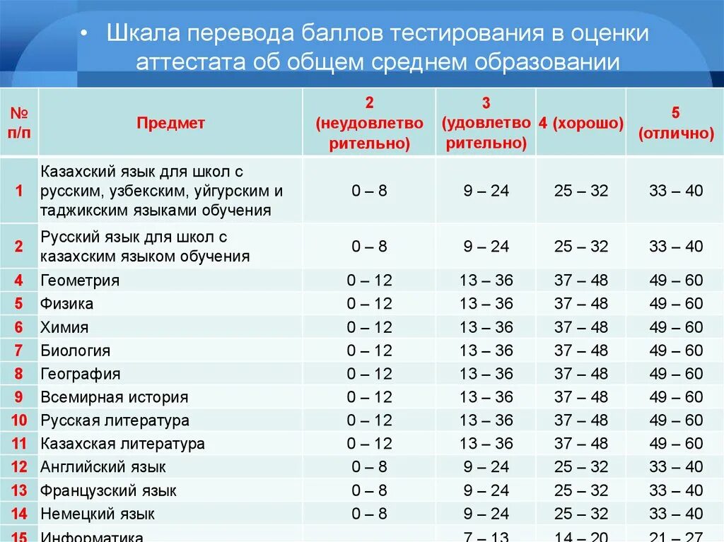 Шкала перевода баллов 30 баллов в отметки. Тестовый балл ЕГЭ это. Оценки за баллы ЕГЭ. Оценки по баллам ЕГЭ.