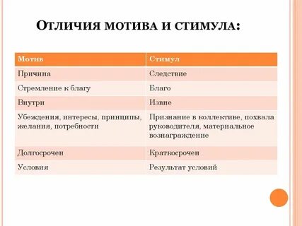 Чем мотив отличается от деятельности