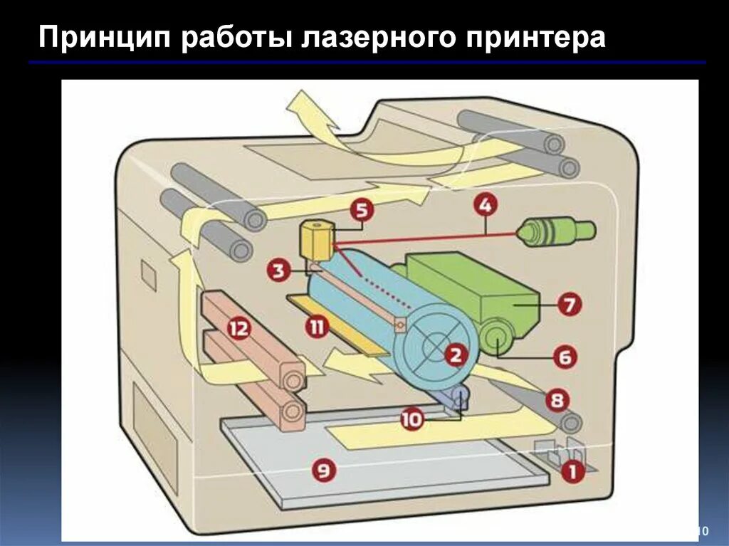 Принцип работы копировального аппарата. Из чего состоит лазерный принтер. Устройство и принцип работы лазерного принтера. Лазерный принтер внутреннее строение.