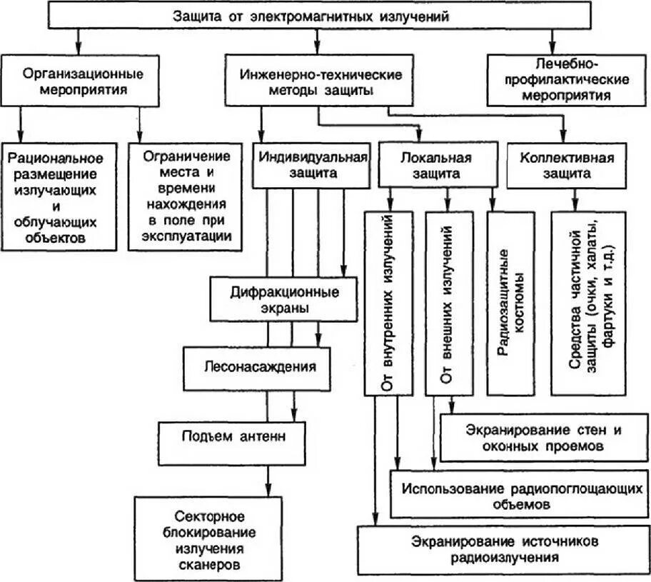 Защита человека от воздействия электромагнитных полей. Средства и методы защиты от электромагнитных полей. Методы защиты от воздействия электромагнитных полей и излучений.. Методы и средства защиты от электромагнитных излучений. Защита от электромагнитного излучения схема.