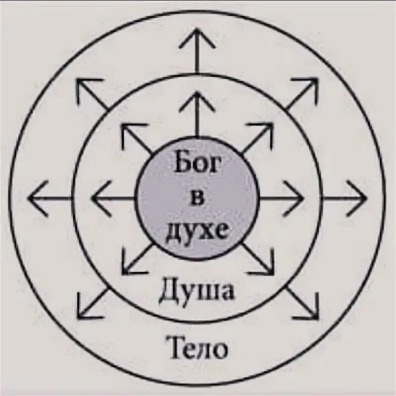 Его дух и душа. Дух, душа и тело. дух душа и тело схема. триединство человека дух душа и тело. бог дух душа тело.