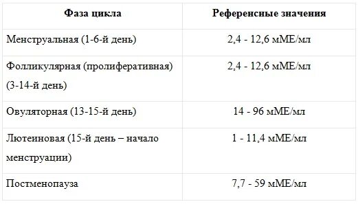 Гормоны пролактин эстрадиол. Гормоны норма у женщин по возрасту таблица на 3 день цикла. ФСГ норма у женщин по возрасту таблица на 3 день цикла. Норма норма гормона ФСГ. ЛГ гормон показатели у женщин.