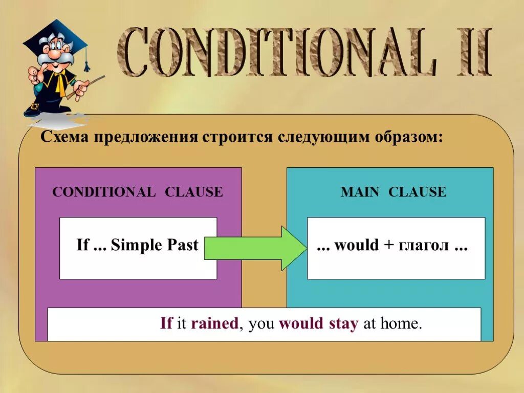 Conditional 2 схема. Conditionals схема. Second conditional схема. Условные предложения схема.