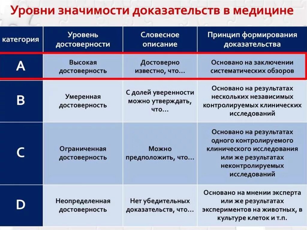 Медицинские степени врачей. Уровни доказательности в медицине. Уровнм доказательносьи в мед. Доказательная медицина уровни доказательности. Степени доказательности в медицине.