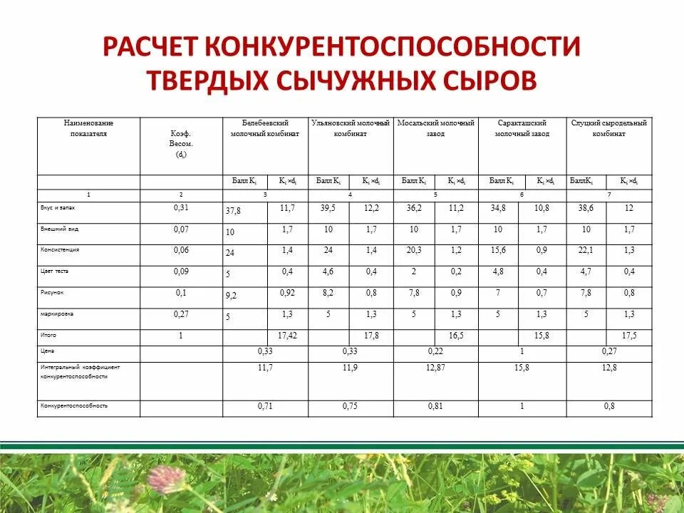 Калькуляция сыра. Калькуляция на сыр. анкета оценки конкурентоспособности. оценка качества плавленого сыра. товароведная характеристика сыров.