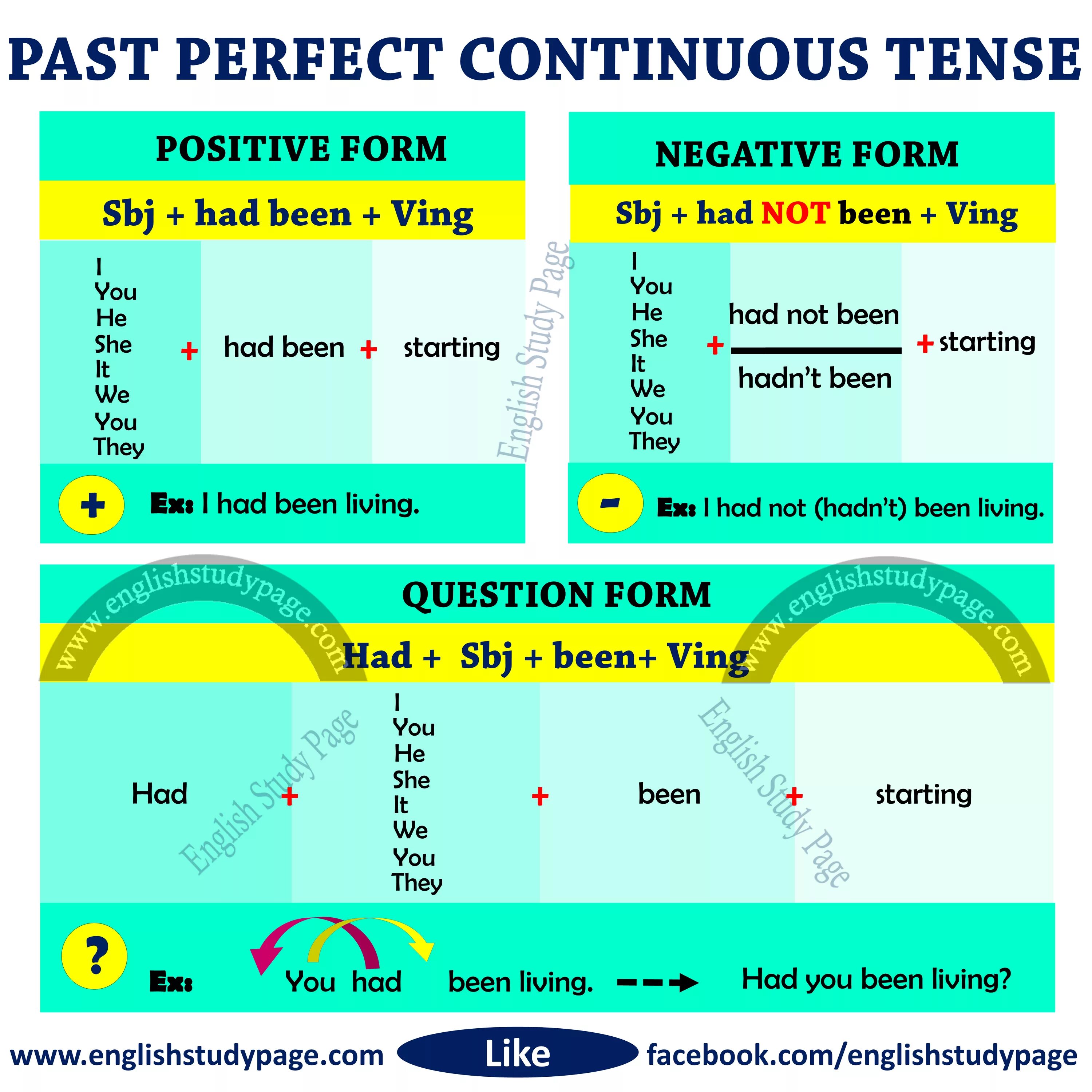 Past continuous tense form. Паст Перфект континиус. Past perfect Continuous. Past perfect Continuous Tense. Past perfect Continuous схема.