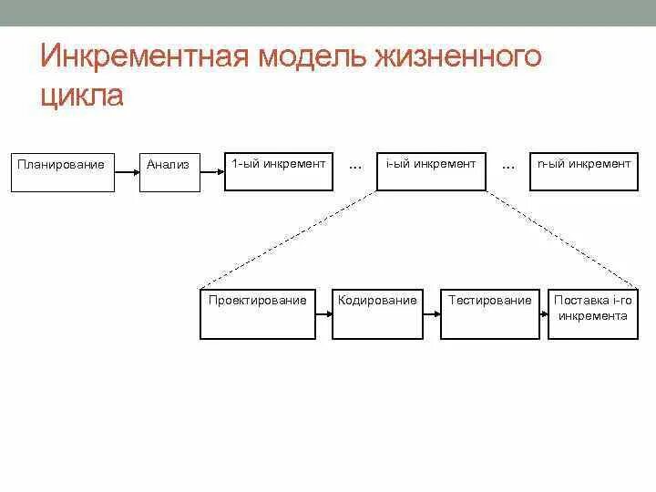 Инкрементная модель жц. Инкрементная модель. Инкрементная модель жизненного. Инкрементный. Incremental model разработки.