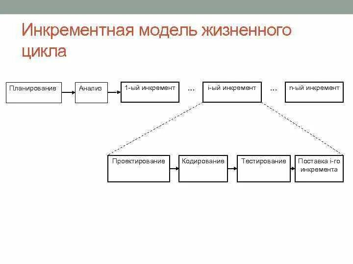 Инкрементный жизненный цикл. Инкрементная модель жизненного цикла. Инкрементная модель жизненного цикла примеры. Инкрементальная модель жизненного цикла проекта.