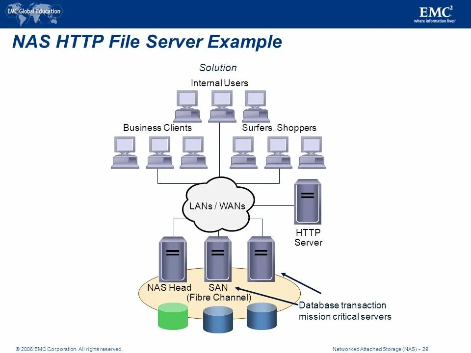 Сервер example. Nas (network attached storage) схема. файловый сервер nas. состав nas сервера. архитектура network attached storage.