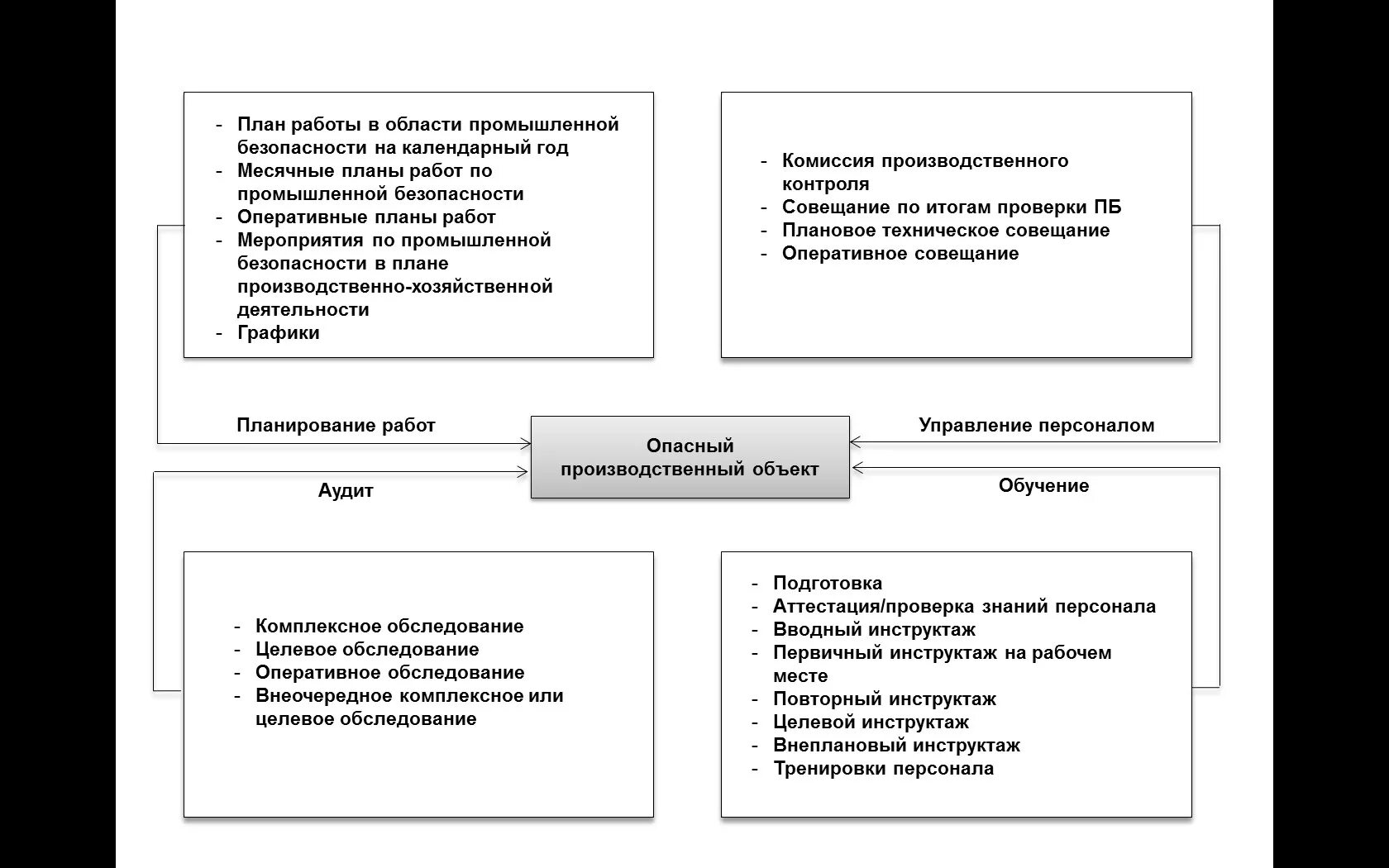 Организация управления промышленностью