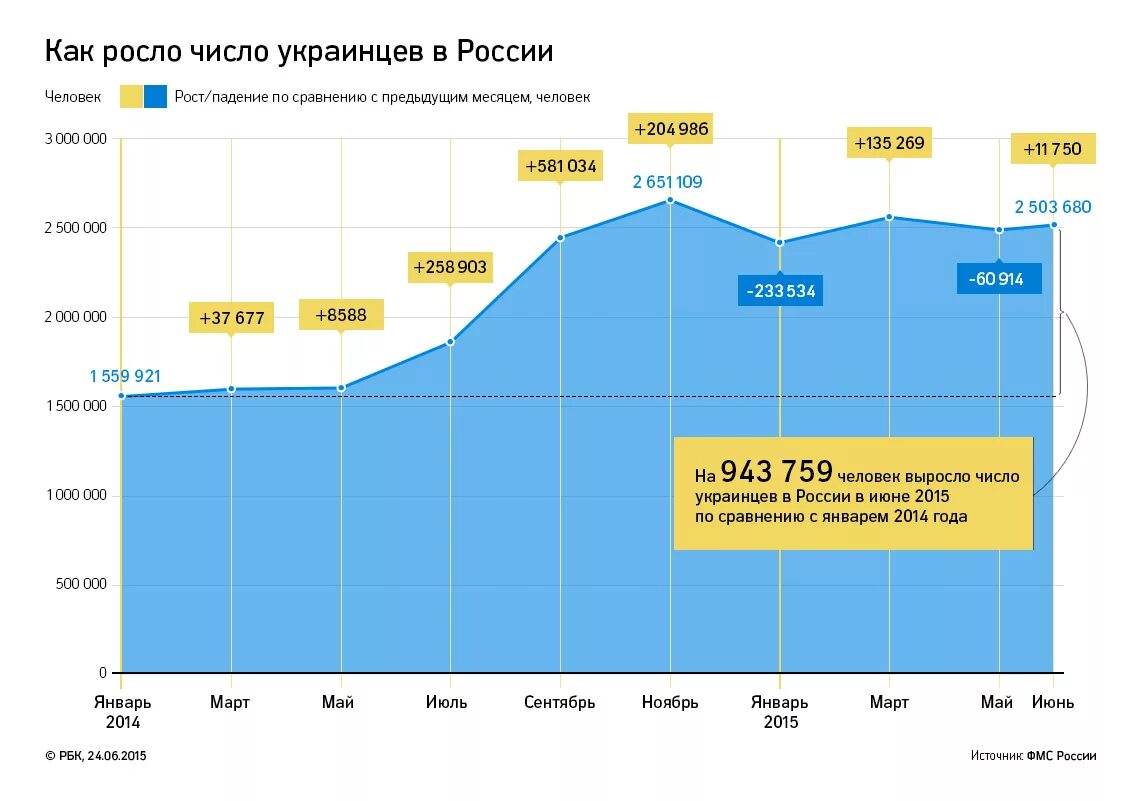 Сколько россия сбежало. Число украинцев в России. Украинцы в России численность. Миграция украинцев в Россию. Численность граждан Украины в России.