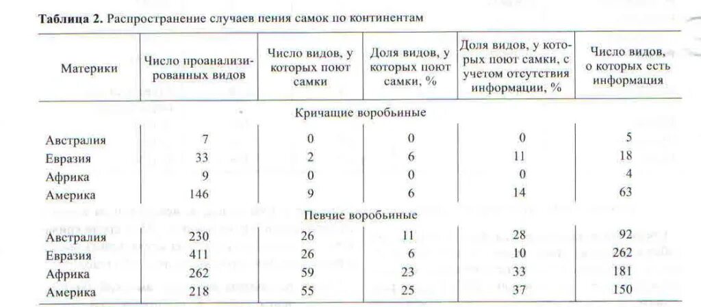 Таблица распределения животных. Таблица распределения животных