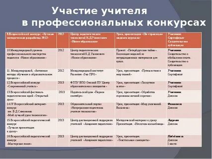 Анализ участия