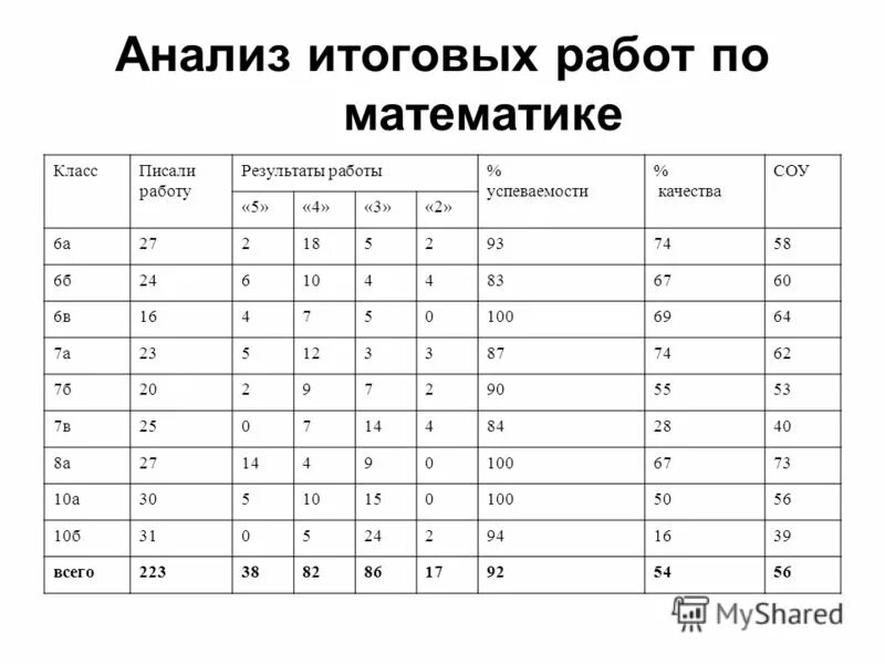 анализ комплексной работы. анализ контрольной работы по русскому языку 2 класс. анализ итоговой контрольной работы. анализ кон рольного диктанта. анализ выполнения комплексной работы.