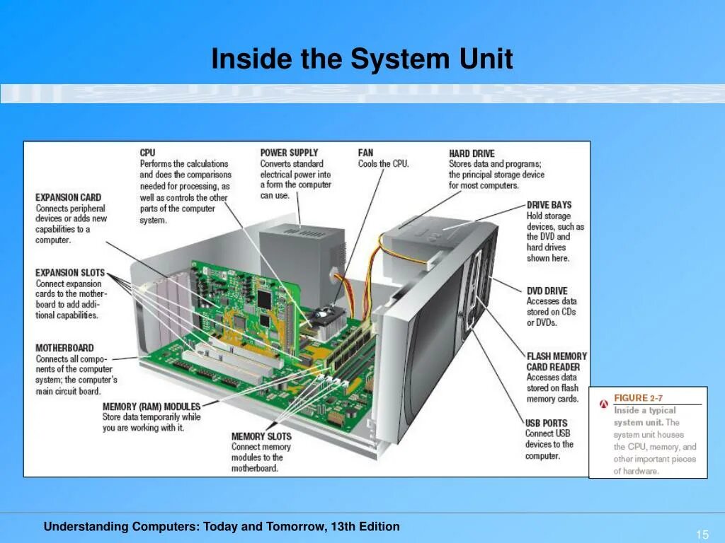 Inside the computer. Inside the System Unit. System Unit components. Storage Units компьютер. Computer diagram.