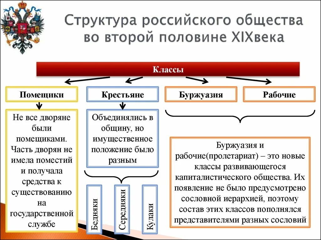 Быт привилегированных сословий. Социальная структура российского общества во второй половине 19 века. Социальная структура российского общества 19 века таблица. Сословная структура общества вторая половина 19 века. Социальная структура России во второй половине 19 века таблица.