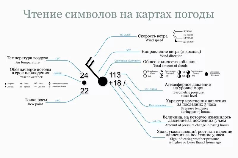 Календарь погоды условные обозначения. Направление ветра символы. Сила ветра обозначение. Направление ветра условные обозначения. Направление ветра условные обозначения.