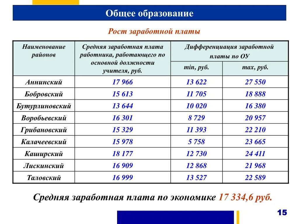 ЗП образование средняя зарплата. Зарплата в Министерстве образования. Средняя ЗП Воронежской области. Дифференциация заработной платы. З п образование