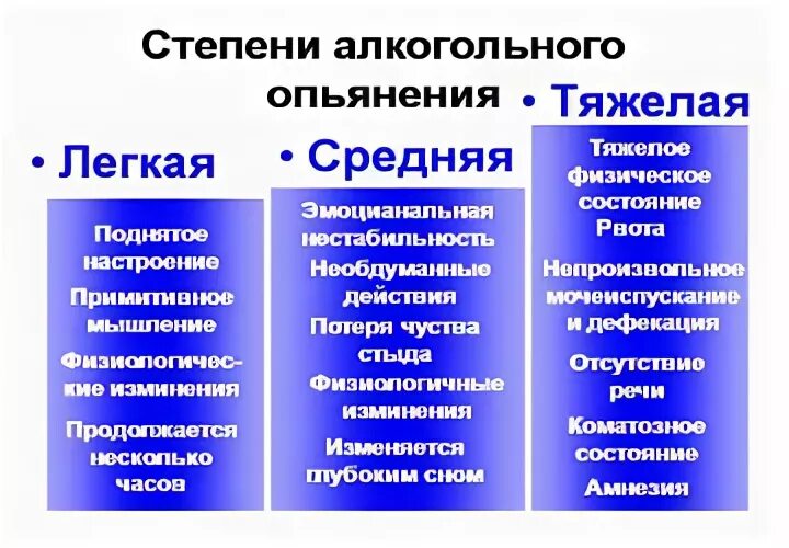 1 степень опьянения. Для тяжелой степени алкогольного опьянения характерно. Средняя степень алкогольного опьянения симптомы. Для тяжелой степени простого алкогольного опьянения характерно. Внешние признаки легкой степени алкогольного опьянения:.