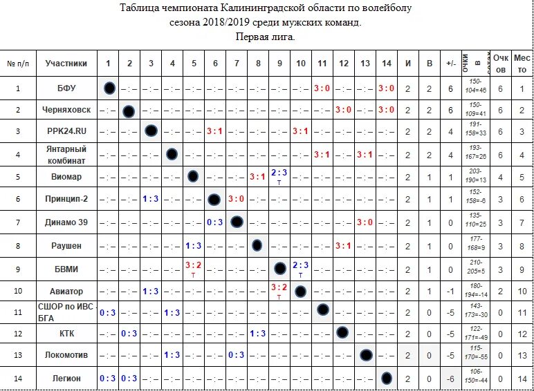 Таблица игр чемпионата по волейболу. База данных Чемпионат области по волейболу таблица. Таблица по волейболу мужчины. Турнирные таблицы для игры в волейбол. Лиги волейбола России таблица.