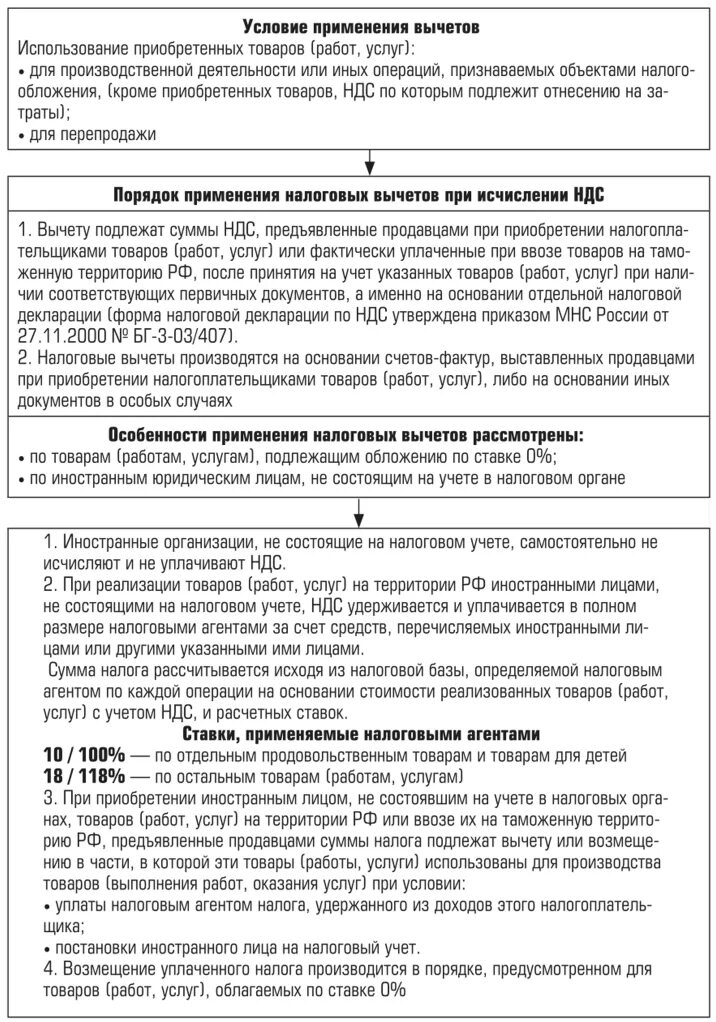 Операция вычета ндс. Порядок применения налоговых вычетов. Порядок применения налоговых вычетов НДС. Налоговые ставки, порядок исчисления и уплаты НДС. Налоговые вычеты при исчислении НДС.