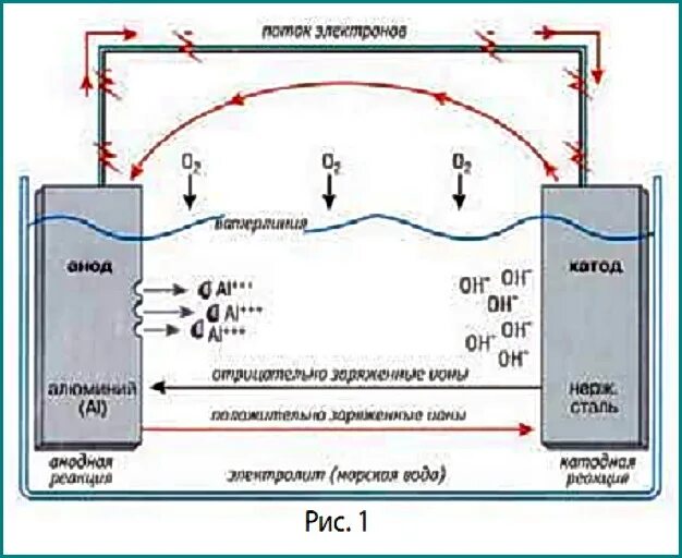 Ток короткого замыкания гальванического элемента. Схема коррозионного гальванического элемента. Схема гальванического элемента при коррозии. Гальваническая пара алюминий сталь. Коррозия алюминия в гальванической паре.