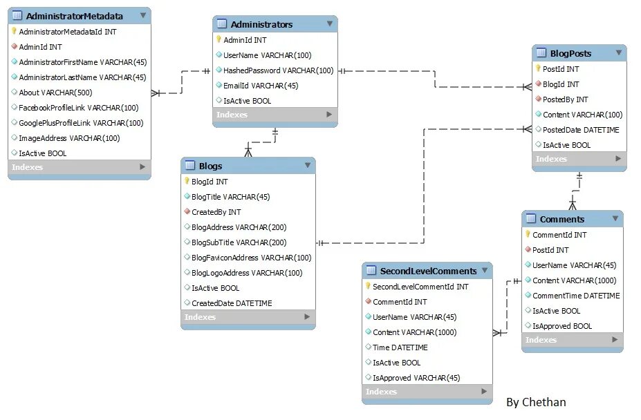 Database Design. Структура базы данных CRM. Facebook database. Database Analysis фон MYSQL. Int content