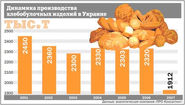 Сколько сум стоит хлеб. Рентабельность хлебопекарного производства. рентабельность хлебного производства. статистика хлеба. рентабельность хлеба.