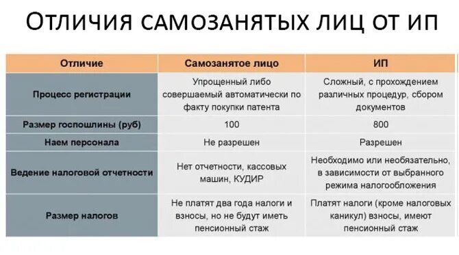 Самозанятый и ип отличия. Организационная структура самозанятого. Отличие ИП от самозанятых. Признаки самозанятого. Отличие самозанятого.