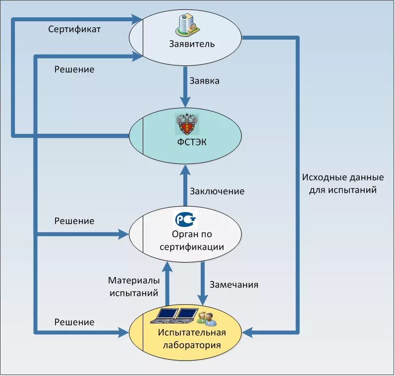 Сертификация технических средств защиты. Схемы проведения сертификации СЗИ. Порядок проведения сертификации блок-схема. Процесс сертификации продукции в ФСТЭК схема. Блок схема сертификации ФСТЭК.