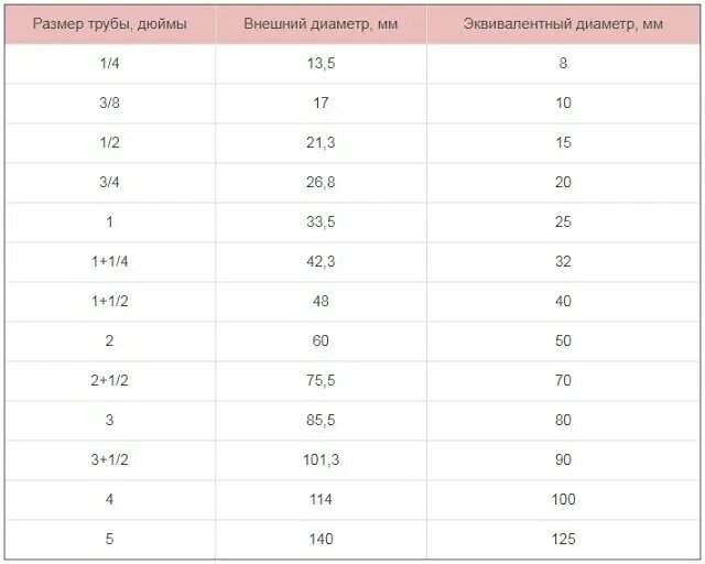 Размер трубы 1 2 в мм. Внешние диаметры водопроводных труб в дюйм сантиметр. Дюймовый диаметр медных трубок в мм. Диаметр трубы 1/4 дюйма в мм. 40 Диаметр в дюймах трубы мм.