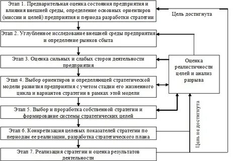 Стратегии курсовая