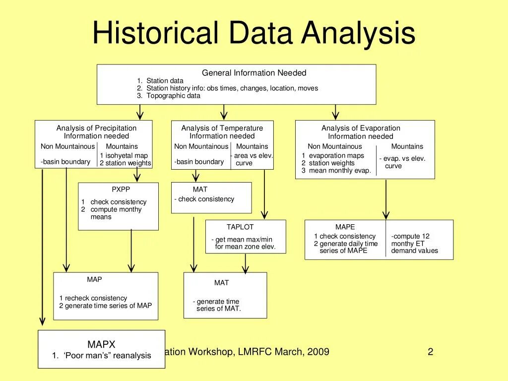 Database Analysis. Historical data. Data collection data Analysis. Historical Analysis.