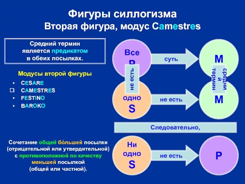 Модус 2 фигуры силлогизма. Модусы силлогизмов. Модусы силлогизмов в логике. Модусы в логике с примерами