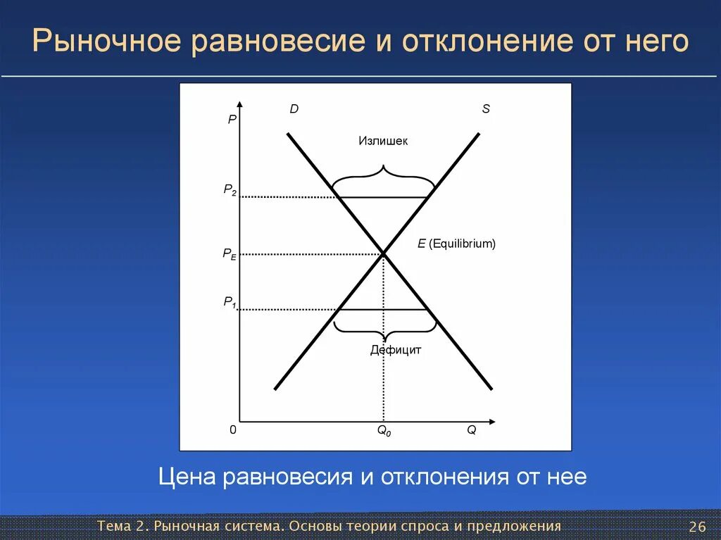 Теории рыночного спроса и предложения. Рыночное равновесие. рыночное равновесие излишек и дефицит. рыночное равновесие и отклонение от него. структура рыночного равновесия.