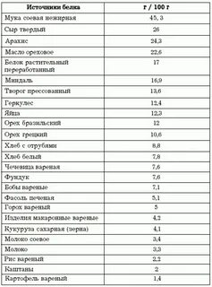Белки это какие продукты таблица